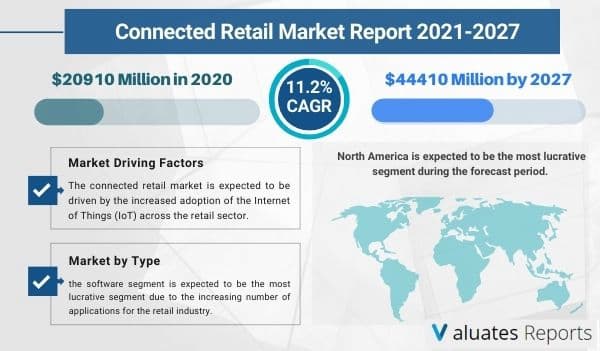 Connected retail Market